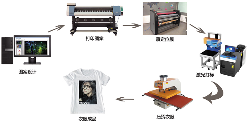 韓國燙畫生產教程