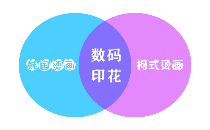 「韓國燙畫」好還是數碼印花好